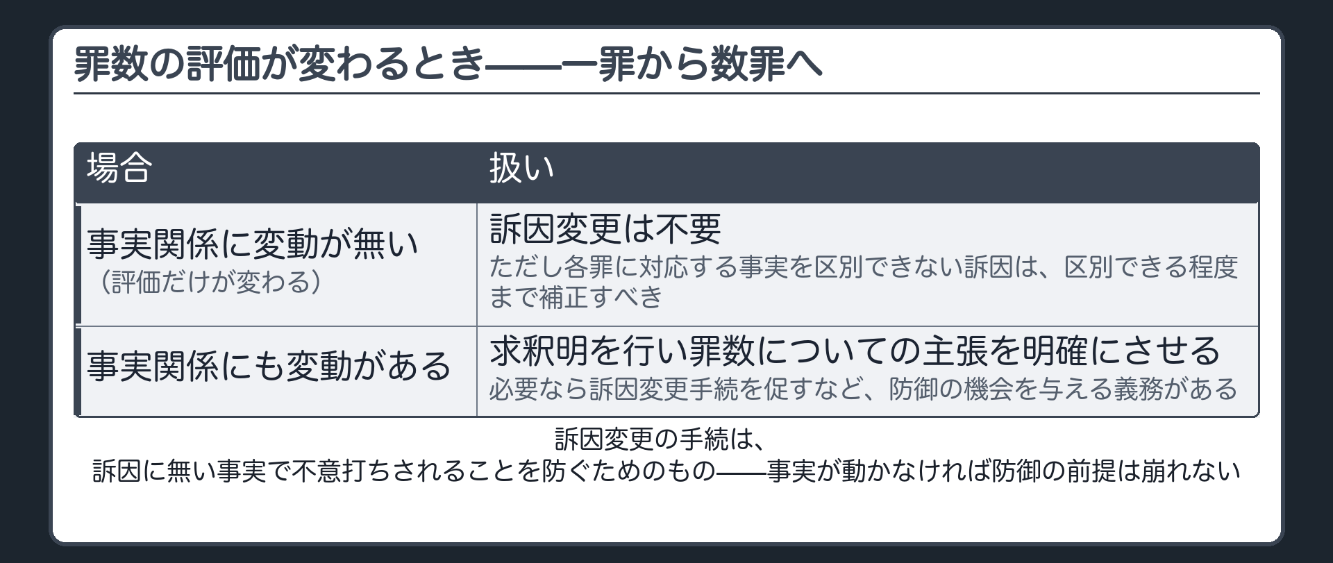 事実関係の変動あり・なしで、一罪だと思っていたものが数罪に変わる場合の振り分けを示す見取り図