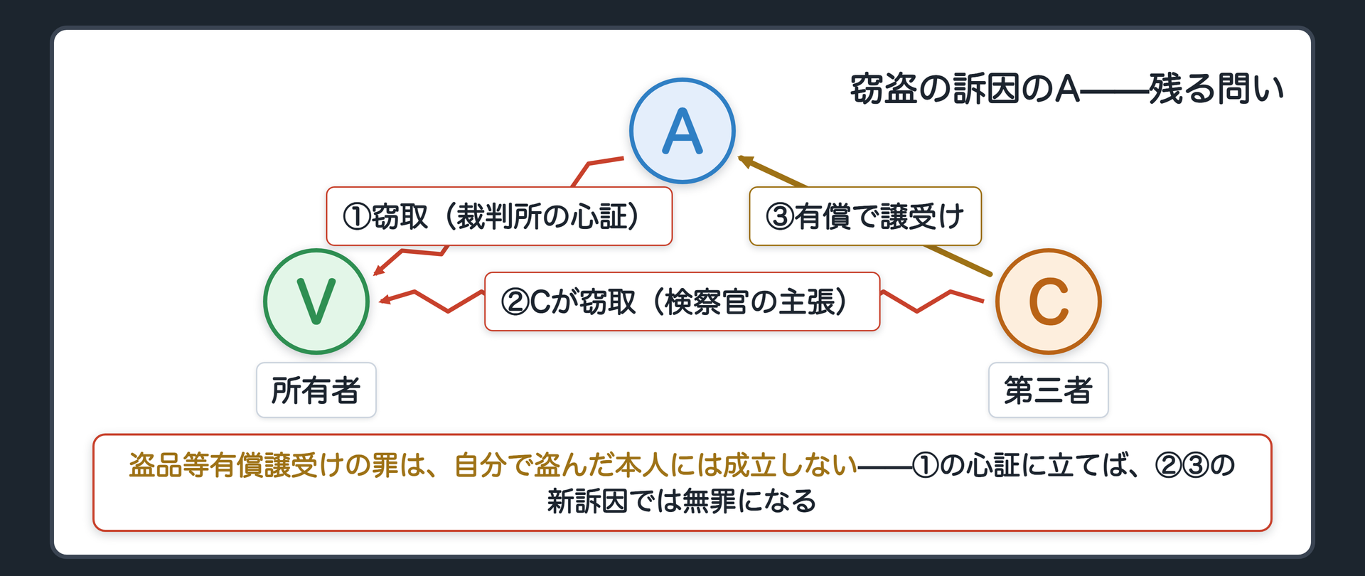 窃盗罪の訴因で起訴されたが本犯者本人には盗品等の罪が成立しない設例を、A・V・Cの関係図で示す板