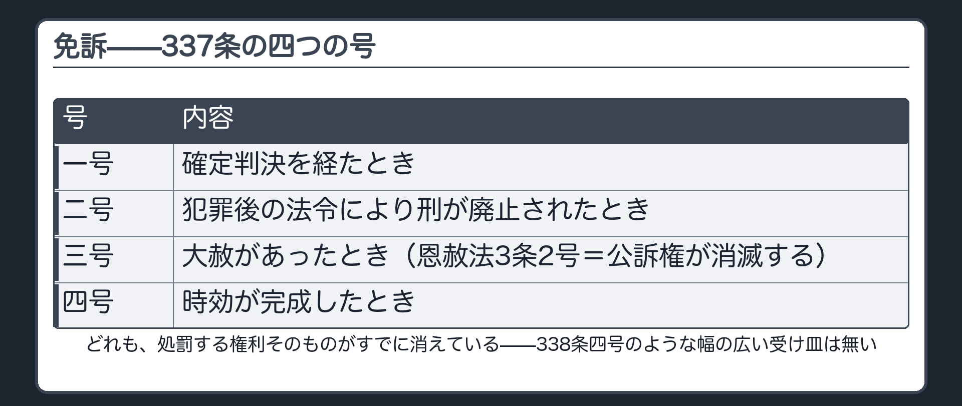 確定判決刑の廃止大赦時効完成という337条の四つの号を並べ処罰権そのものの消滅として位置づける板