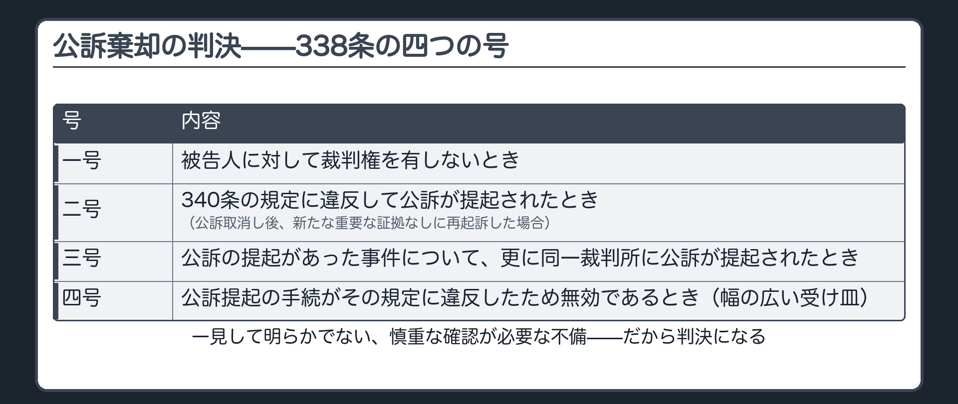 裁判権欠如公訴取消し後の再起訴同一裁判所への二重起訴手続違反の包括条項という338条の四つの号を並べる板