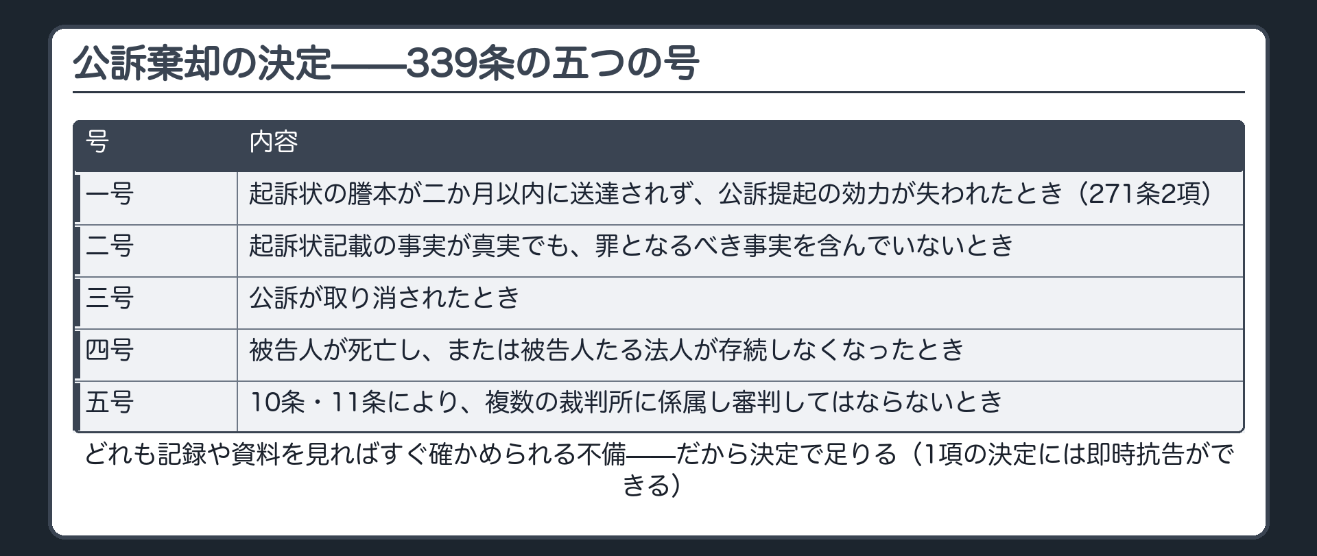 起訴状謄本の不送達罪となるべき事実を欠くこと公訴取消し被告人の死亡や法人の消滅二重起訴という339条の五つの号を並べる板