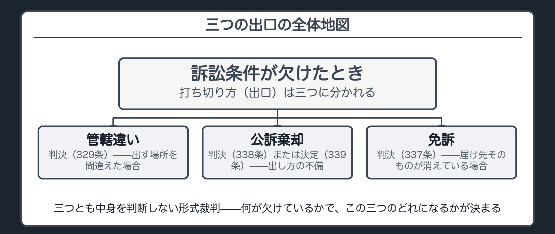 訴訟条件の欠缺から管轄違いの判決公訴棄却の判決公訴棄却の決定免訴の判決という三つの出口へ枝分かれする一覧板