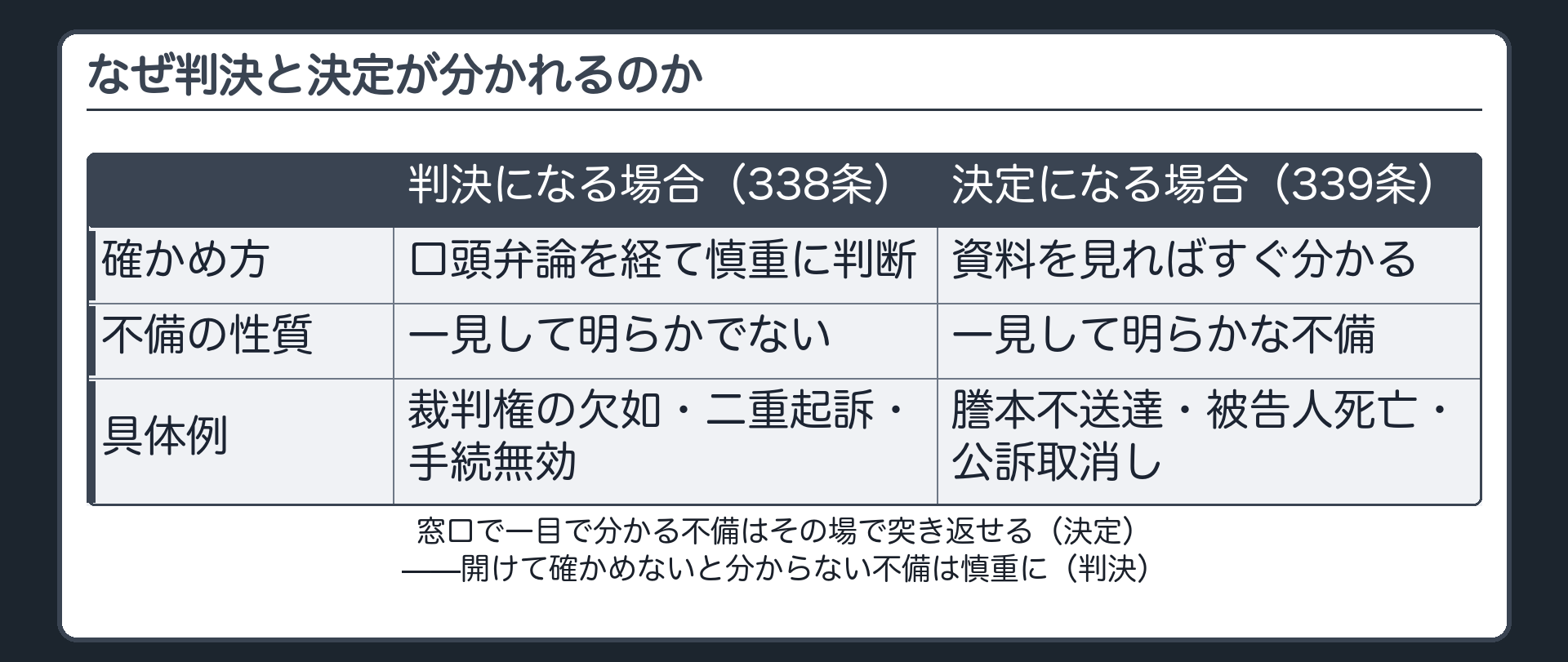 一見して明らかでない重い不備は判決で慎重に一見して明らかな軽い不備は決定で足早にという分かれ目を示す板