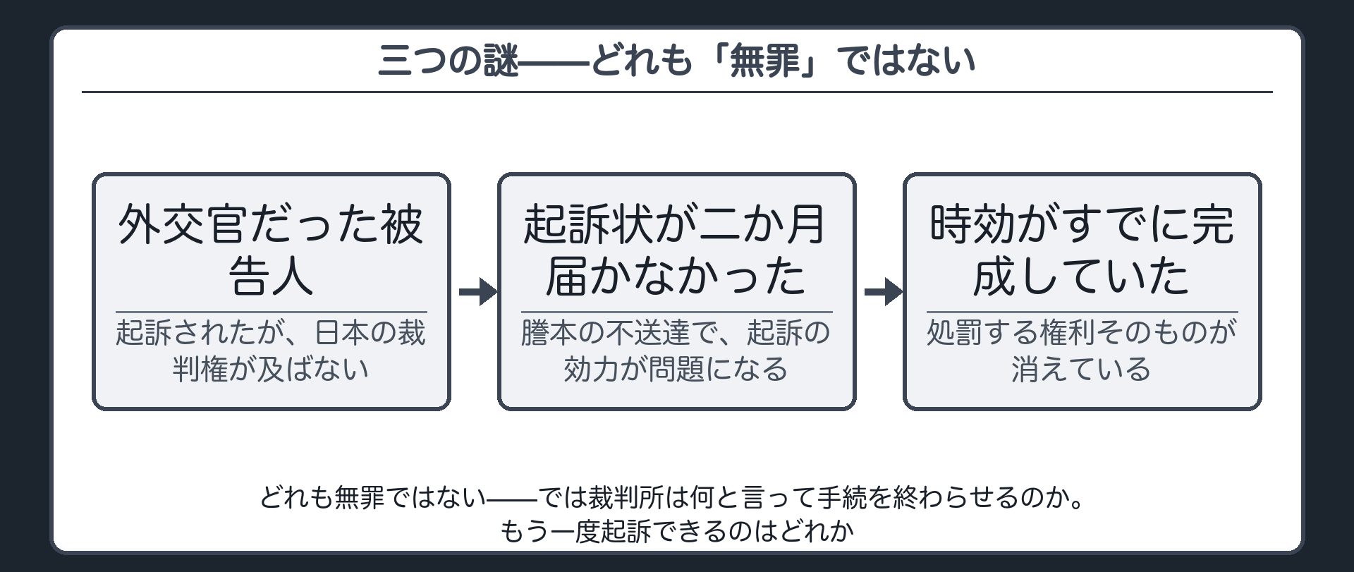 外交官だった被告人・起訴状が届かなかった事件・時効が完成していた事件という三つの謎を並べ、どれも無罪ではないという板