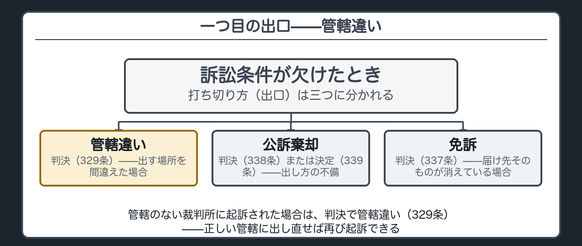 管轄のない裁判所に起訴されたときは判決で管轄違いを言い渡すという329条の出口を三つの出口の地図の一つ目として示す板
