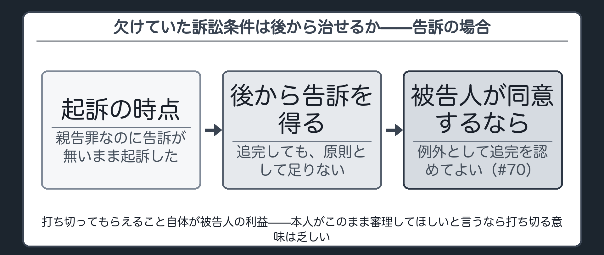 起訴の時点で告訴が無ければ後から告訴を得ても原則として足りないという告訴の追完の結論を示す板