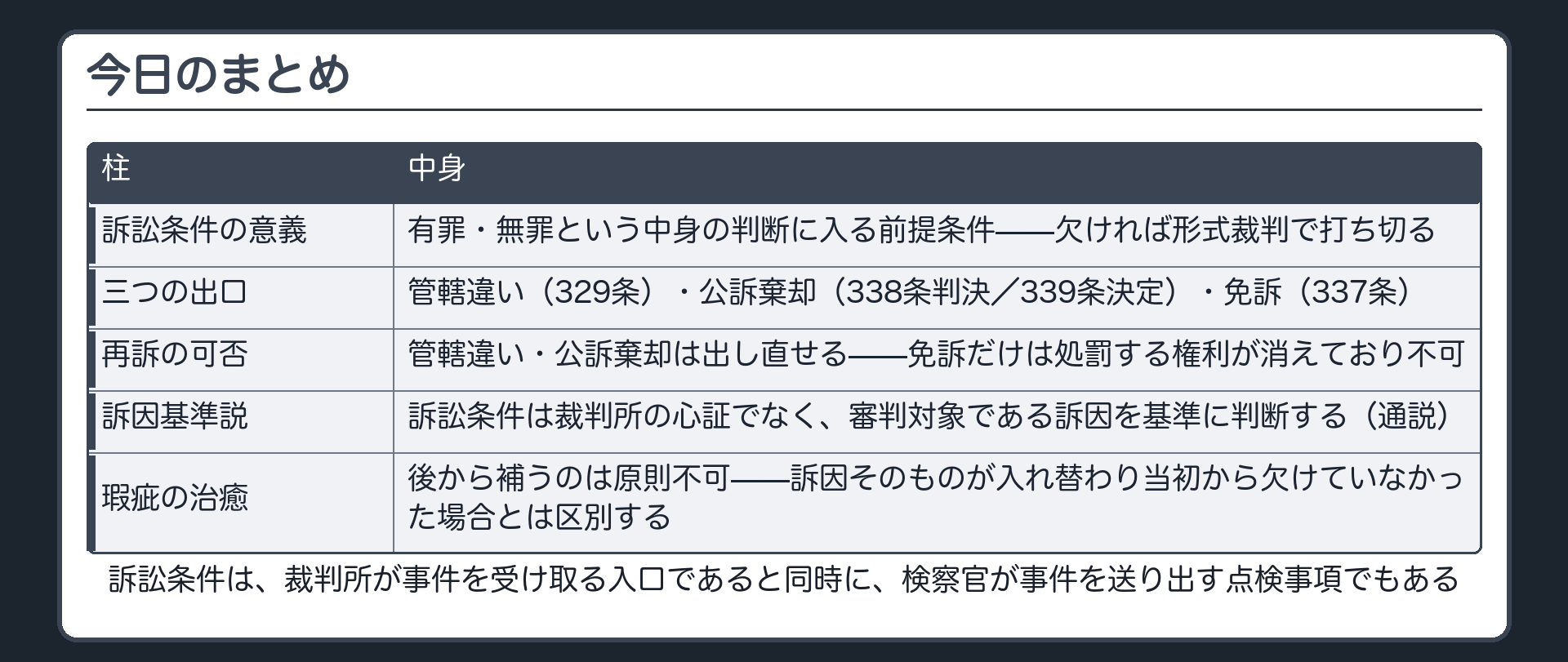 訴訟条件の意義三つの出口再訴可否訴因基準説瑕疵の治癒を郵便物の差し戻しという一本の軸でまとめる板