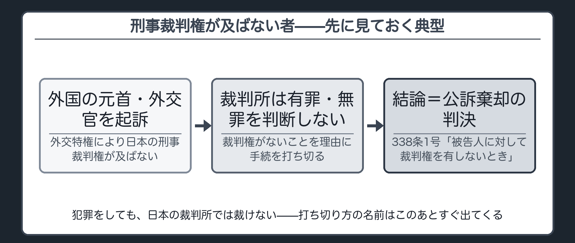 外交官や元首には日本の刑事裁判権が及ばず起訴されても公訴棄却の判決になることを示す板