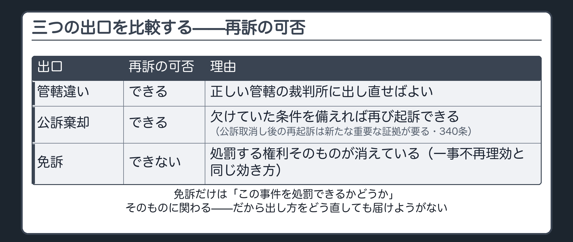 管轄違いは再訴可能公訴棄却は再訴可能免訴だけ再訴不可という比較を一事不再理効との連動として示す一覧板