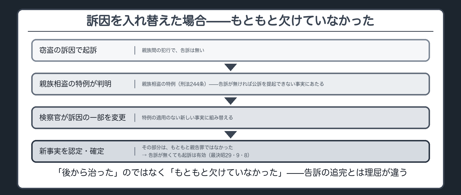 窃盗の訴因で起訴された事実が審理の中で親族相盗の特例にあたると分かり訴因の一部が変更され特例の適用のない事実が認定された経過を示す関係図