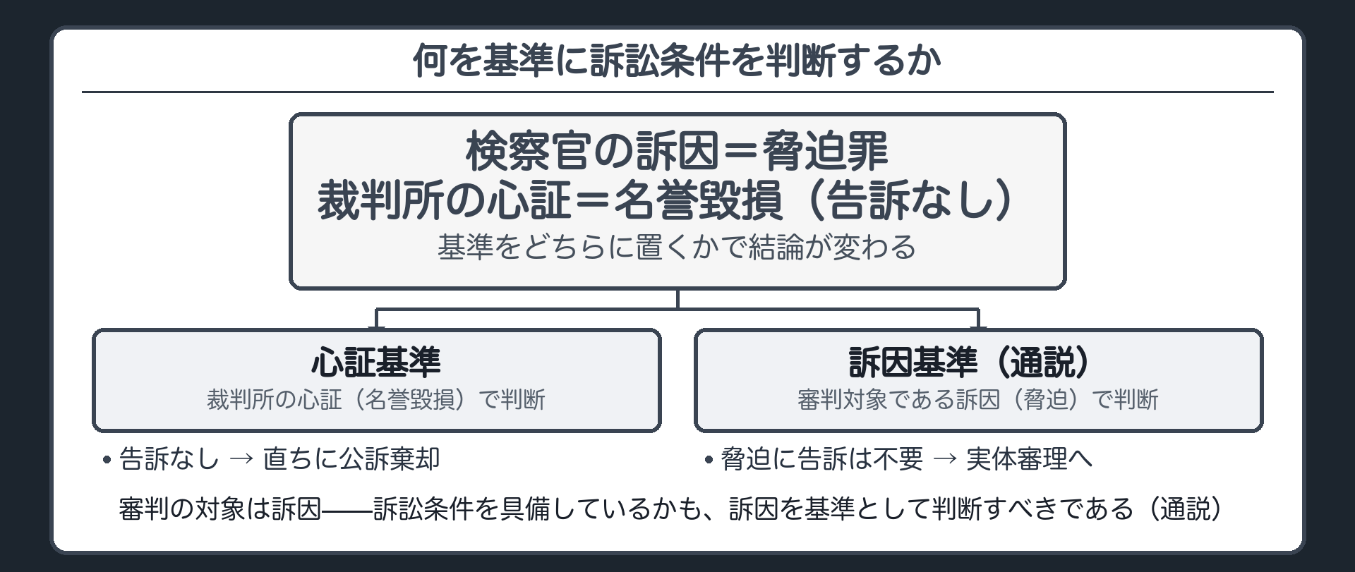 検察官の訴因が脅迫裁判所の心証が名誉毀損告訴なしという場面で心証基準なら公訴棄却訴因基準なら実体審理へという分岐図