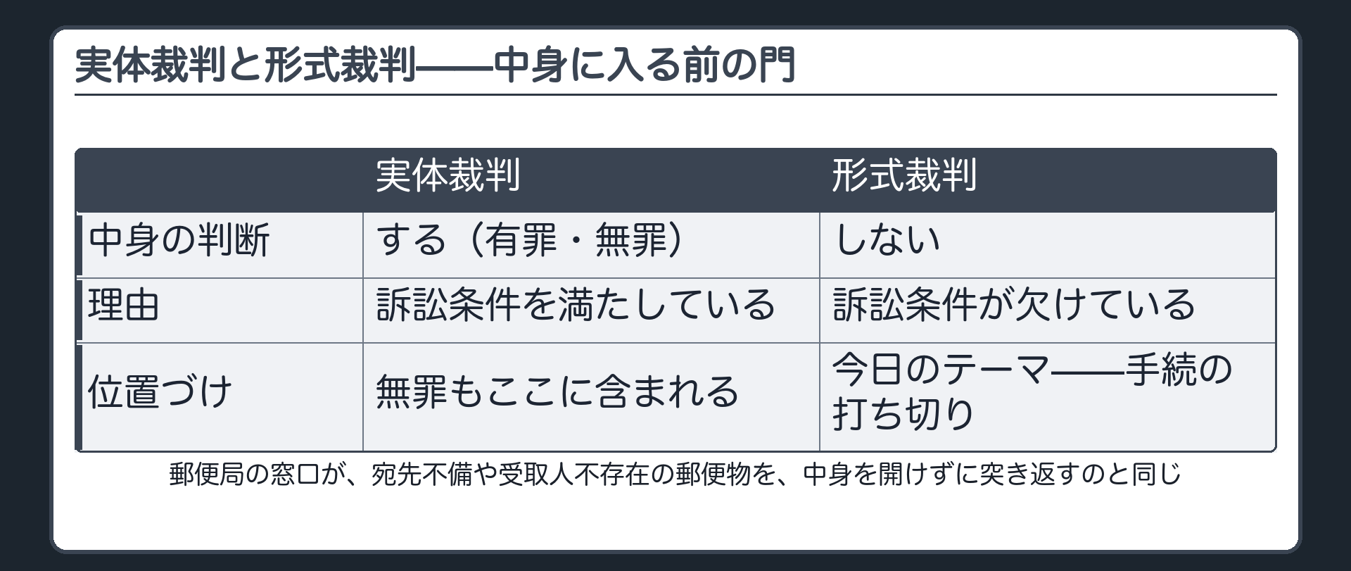 有罪無罪を決める実体審理に入る前の入口として訴訟条件を位置づけ実体裁判と形式裁判を分ける板