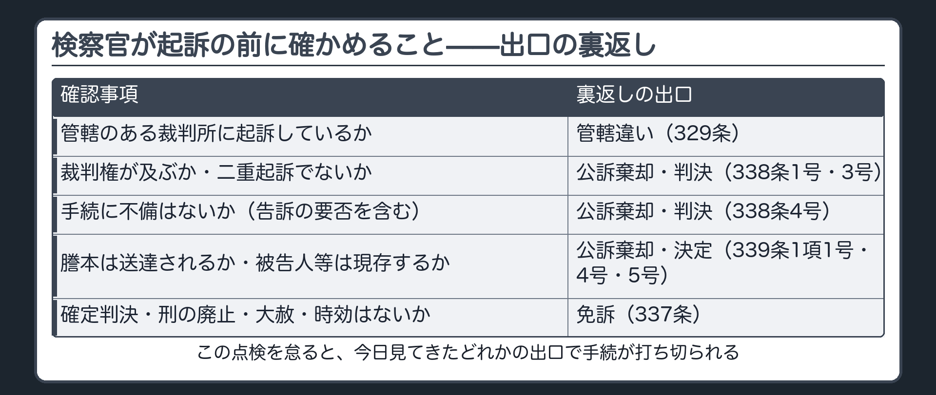 三つの出口を裏返した点検表として裁判権二重起訴手続の適法性確定判決刑の廃止大赦時効を並べる板