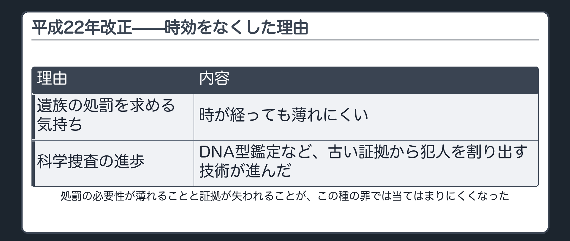 平成22年改正で人を死亡させた罪であって死刑にあたるものの時効をなくした理由を整理する板