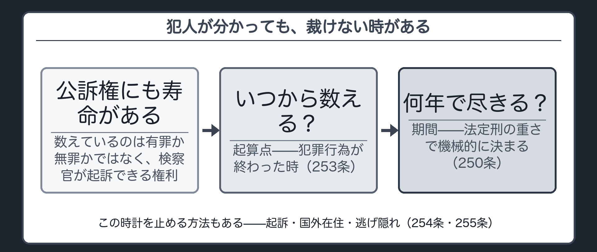 賞味期限スタンプの押された商品を並べ犯人が判明していても時計が尽きれば裁けないという公訴時効の疑問を提示する板