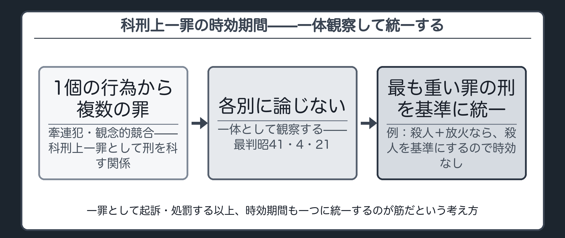 一個の行為から生じた複数の罪を一体観察し最も重い罪の時効期間で統一するという判別図