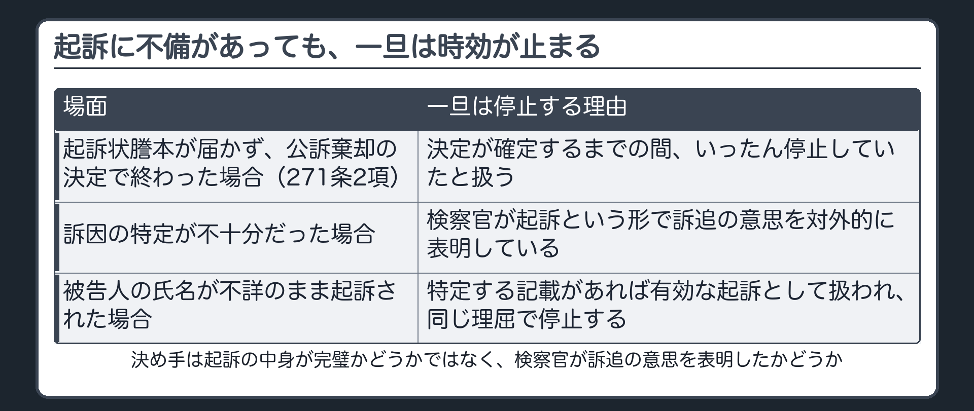 起訴状謄本が届かなかった場合や訴因が特定不十分な場合でも検察官の訴追意思の表明があれば一旦は停止するという2類型の図