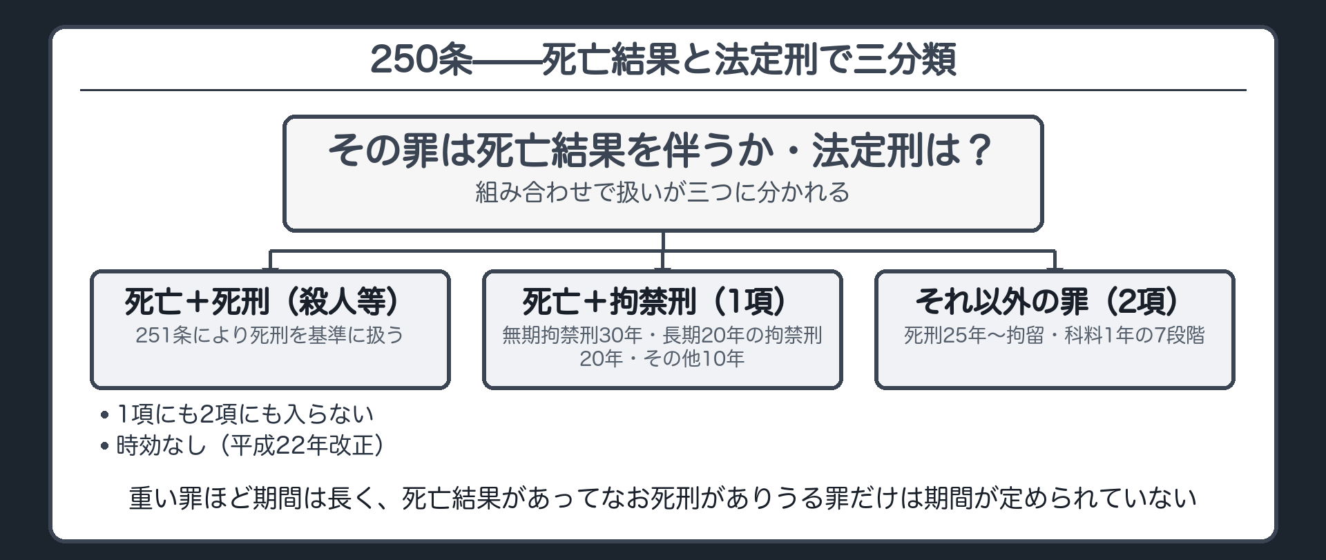 人を死亡させた罪であって死刑にあたるものだけが時効なしで残りは法定刑の重さに応じた期間になる区分板