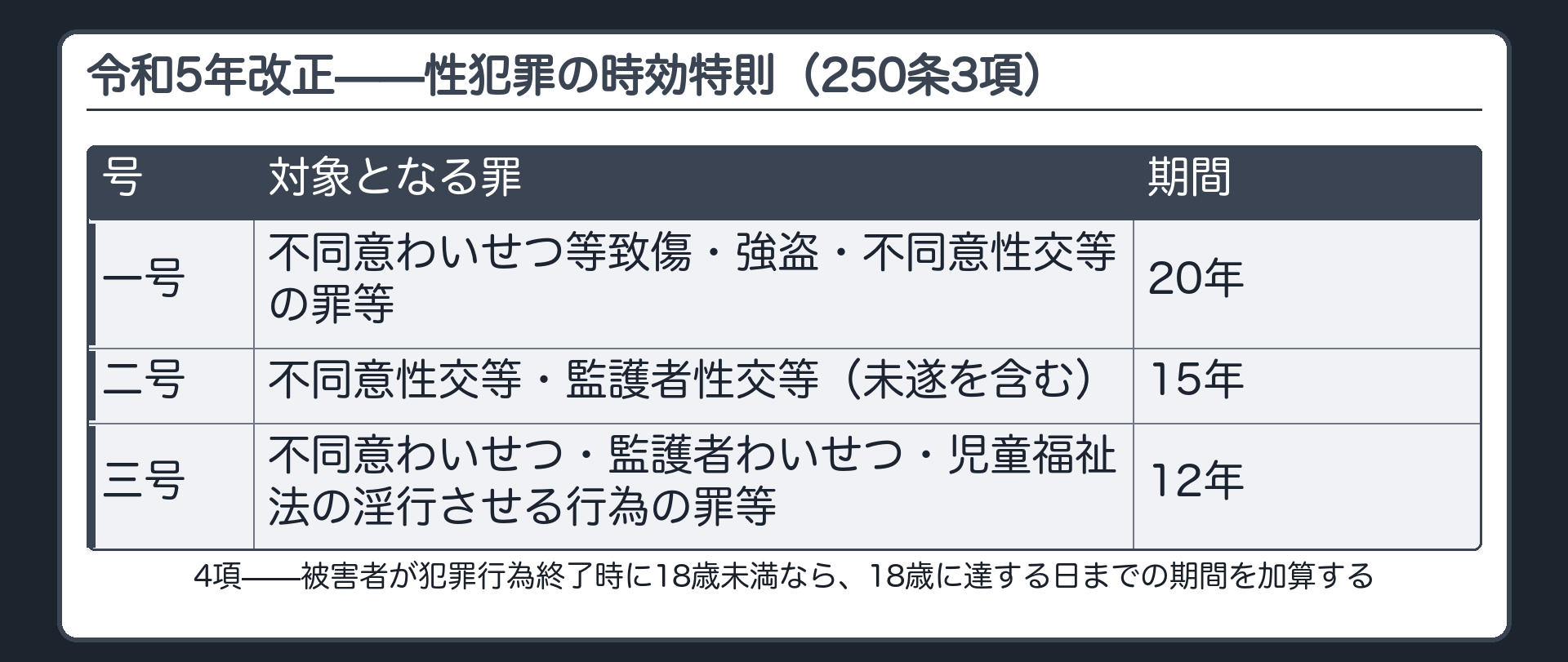 令和5年改正で新設された性犯罪の時効特則である3項の期間区分と被害者が18歳未満の場合に加算する4項の図