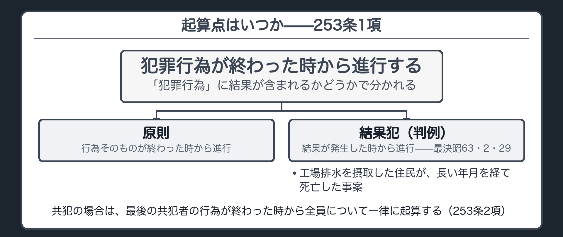 犯罪行為が終わった時から進行するが結果犯は結果発生時から進行するという起算点の分岐板