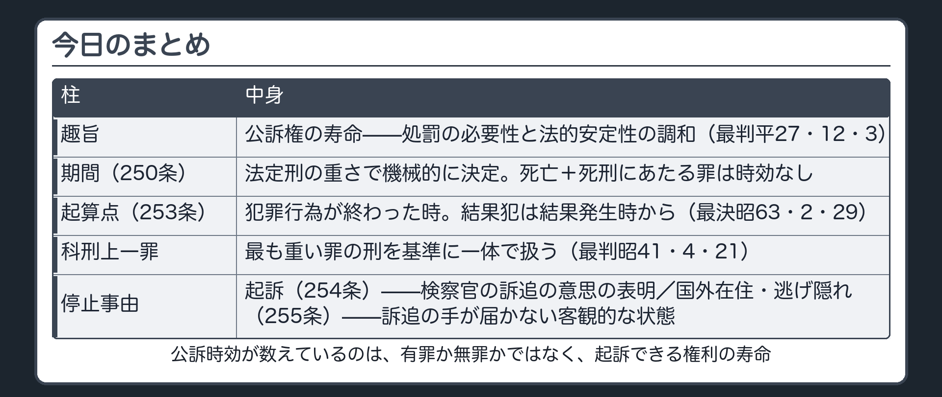 公訴権の寿命という一本の軸で趣旨期間起算点停止をまとめる板