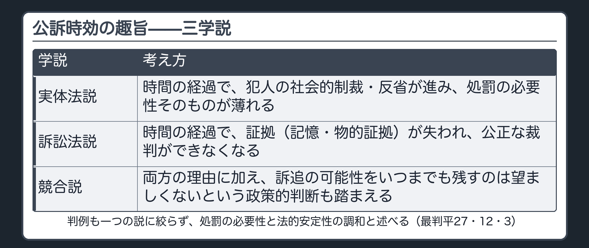 実体法説処罰の必要性の減少訴訟法説証拠の散逸競合説両方プラス政策的判断という三学説を並べる板