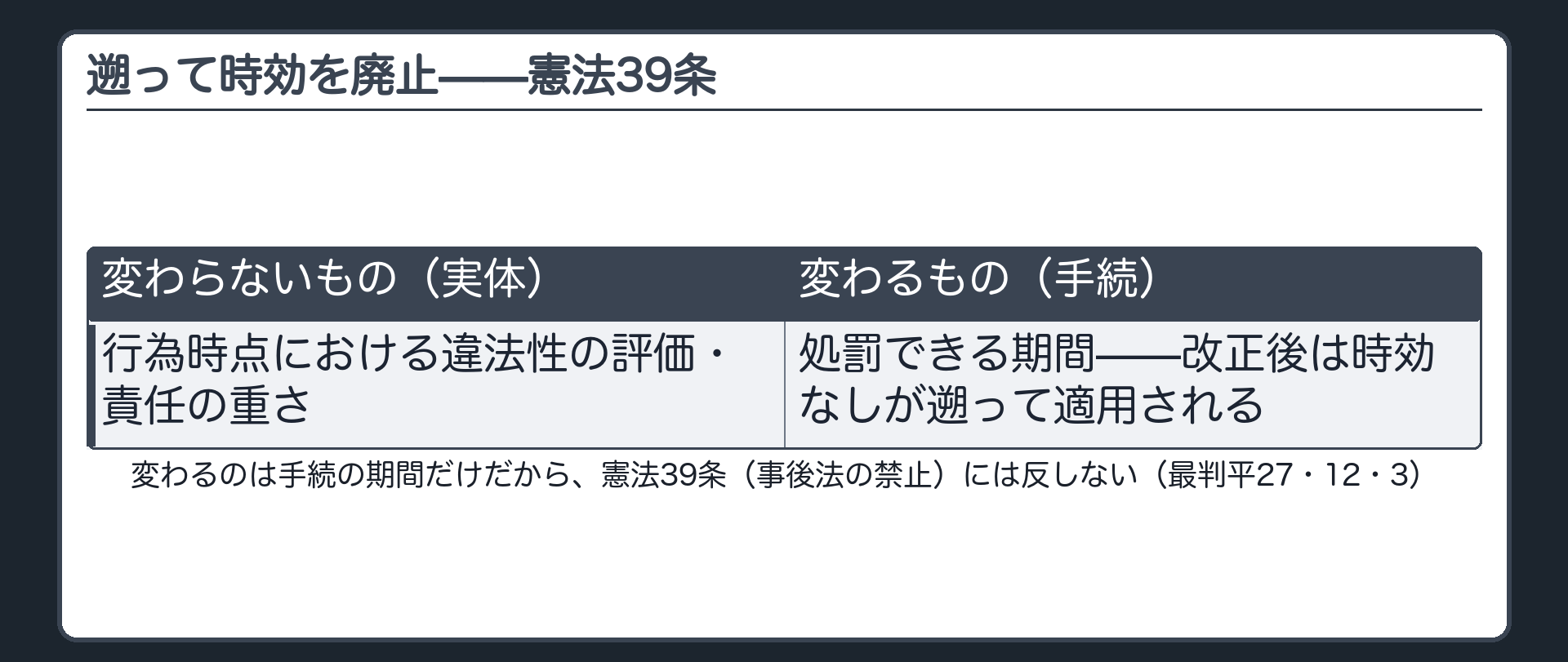平成22年改正で時効が完成していない事件に時効廃止を適用しても行為時点の評価は変えていないので憲法39条に反しないという説明板