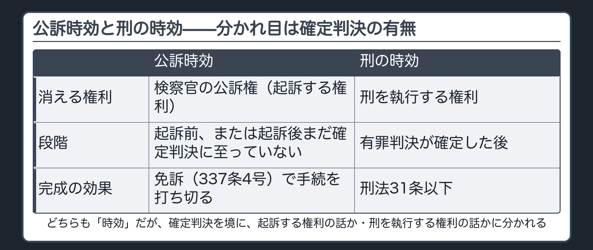 起訴する前の公訴時効と判決確定後の刑の時効を確定判決の有無で分ける対比板