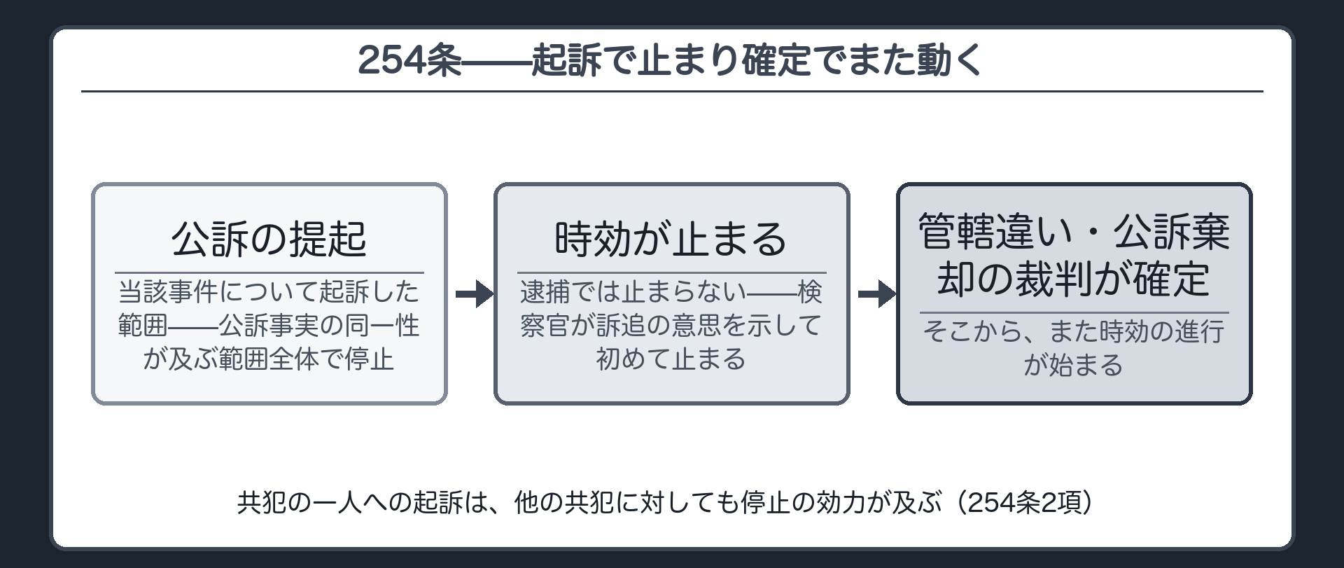 公訴の提起で時計が止まり管轄違いや公訴棄却の裁判確定でまた動き出す254条の停止と再進行の図