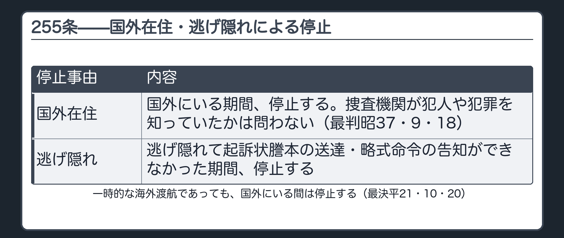 犯人が国外にいる期間や逃げ隠れて起訴状謄本を送達できない期間は捜査機関の認識を問わず停止するという255条の図
