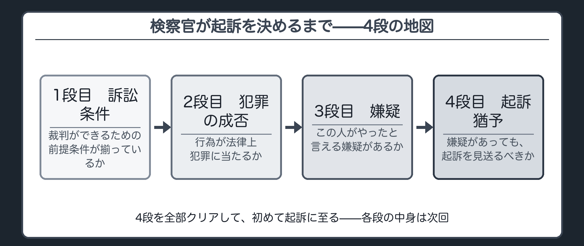 訴訟条件犯罪の成否嫌疑起訴猶予すべきかの4段を順に確かめて全部クリアして初めて起訴に至るという検察官の判断のフローを示す板