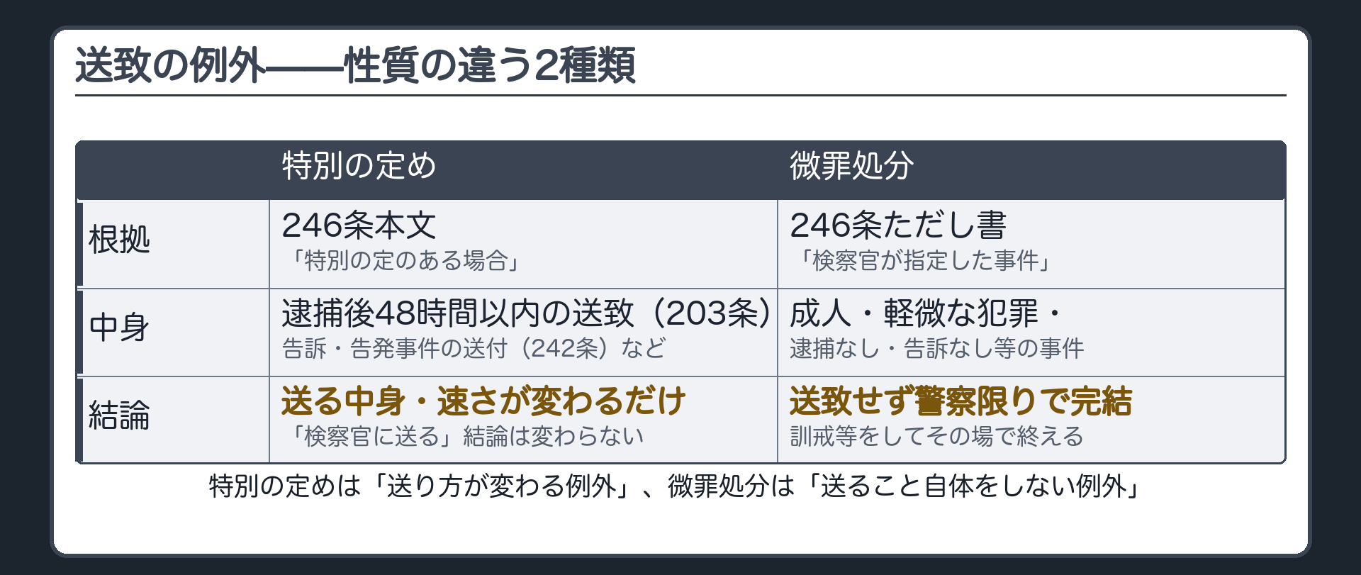 送致の例外には手続が重くなる特別の定めと送致自体をしない微罪処分という性質の違う2種類があることを比較する板