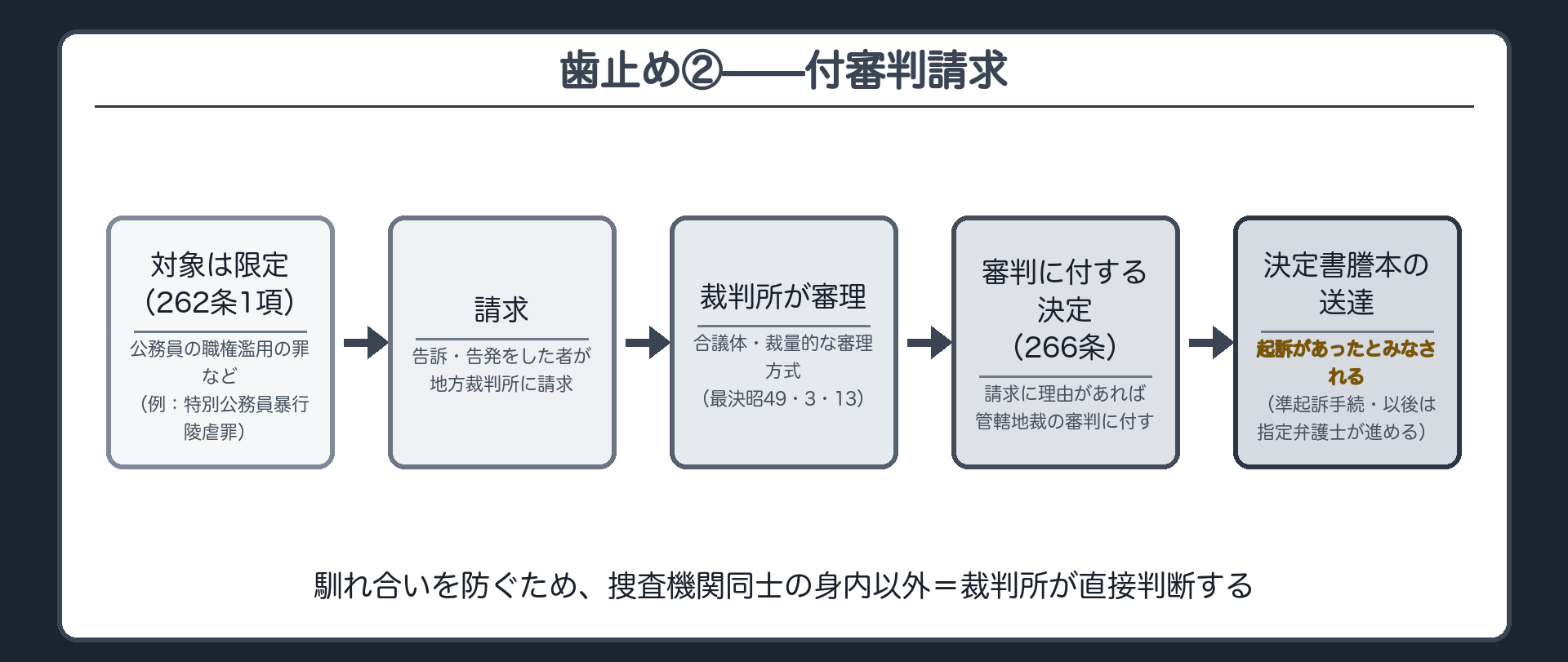公務員の職権濫用罪に限り裁判所が審理し理由があれば決定書謄本の送達で起訴とみなされる付審判請求を示す板