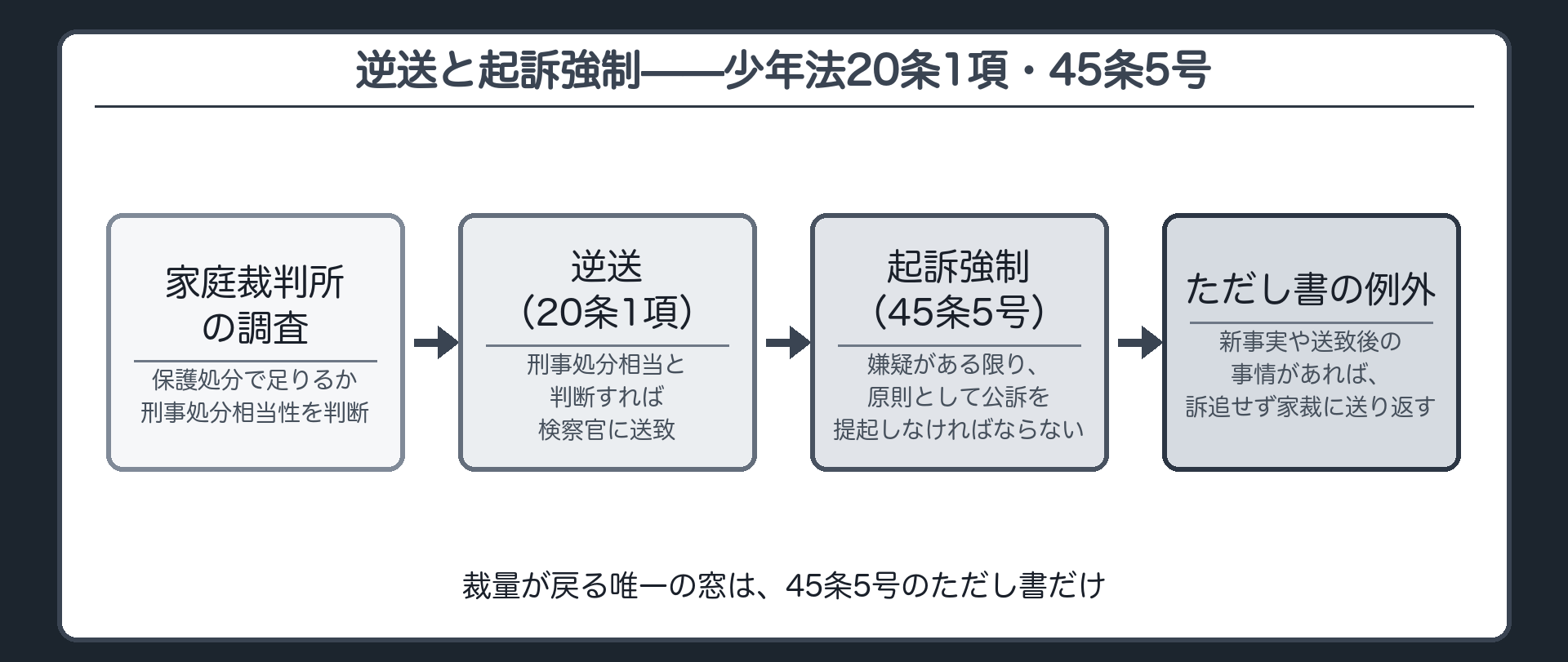 家庭裁判所が刑事処分相当と判断すると検察官に逆送し逆送後の検察官は原則起訴しなければならないという少年法20条45条5号の起訴強制の流れを示す板