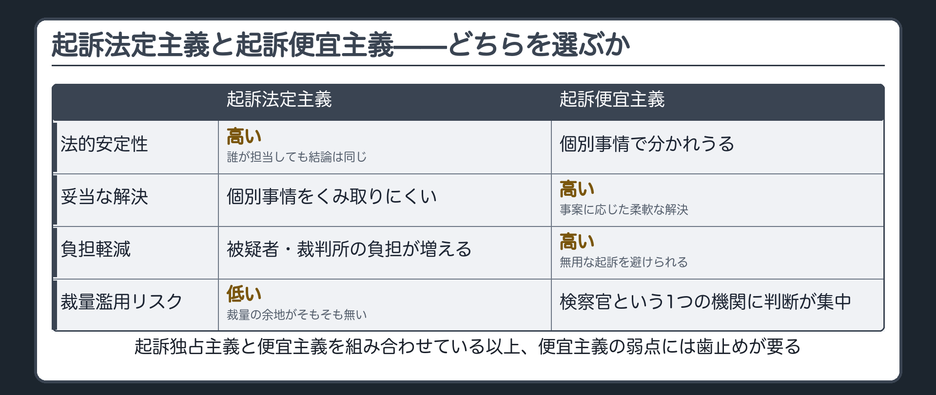 条件が揃えば必ず起訴する起訴法定主義と裁量で選べる起訴便宜主義を法的安定性妥当な解決負担軽減裁量濫用リスクの4軸で比較する板