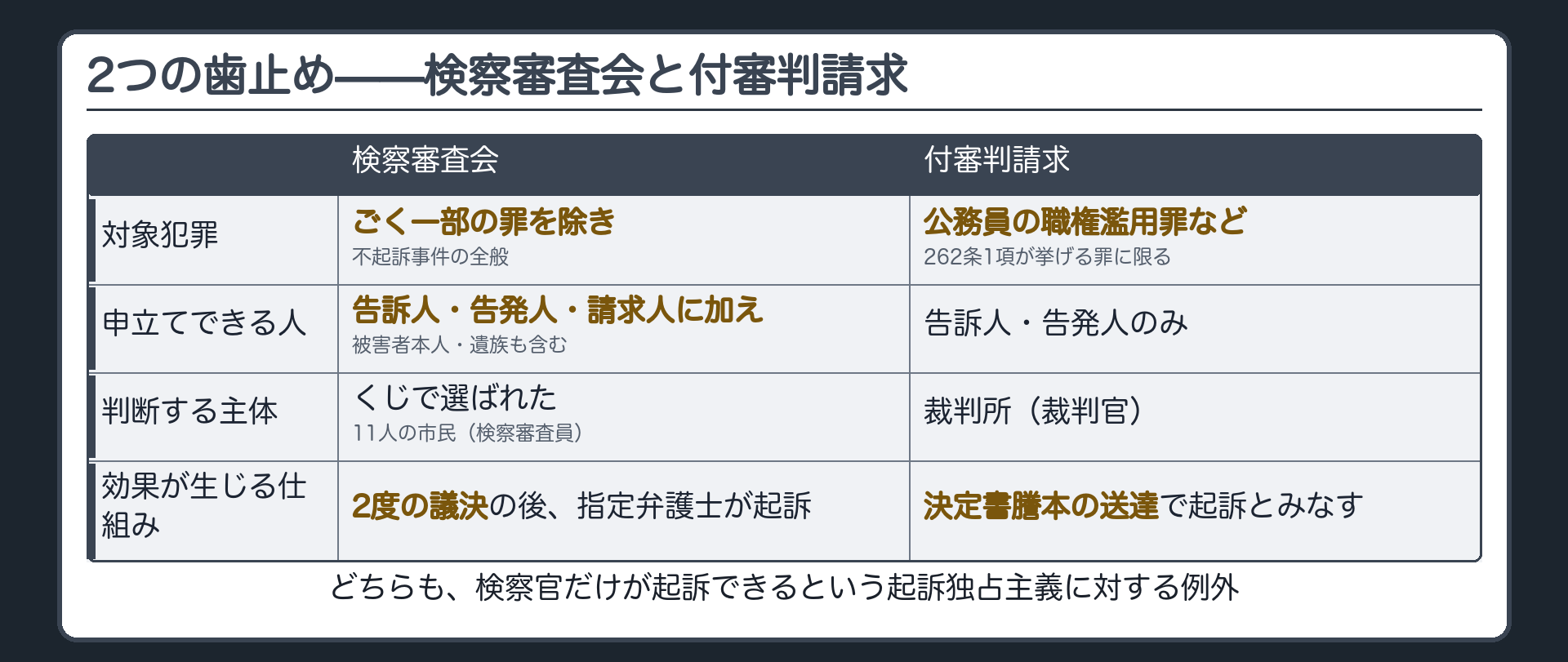 対象犯罪申立てできる人判断する主体効果が生じる仕組みの4軸で検察審査会と付審判請求を対比する板