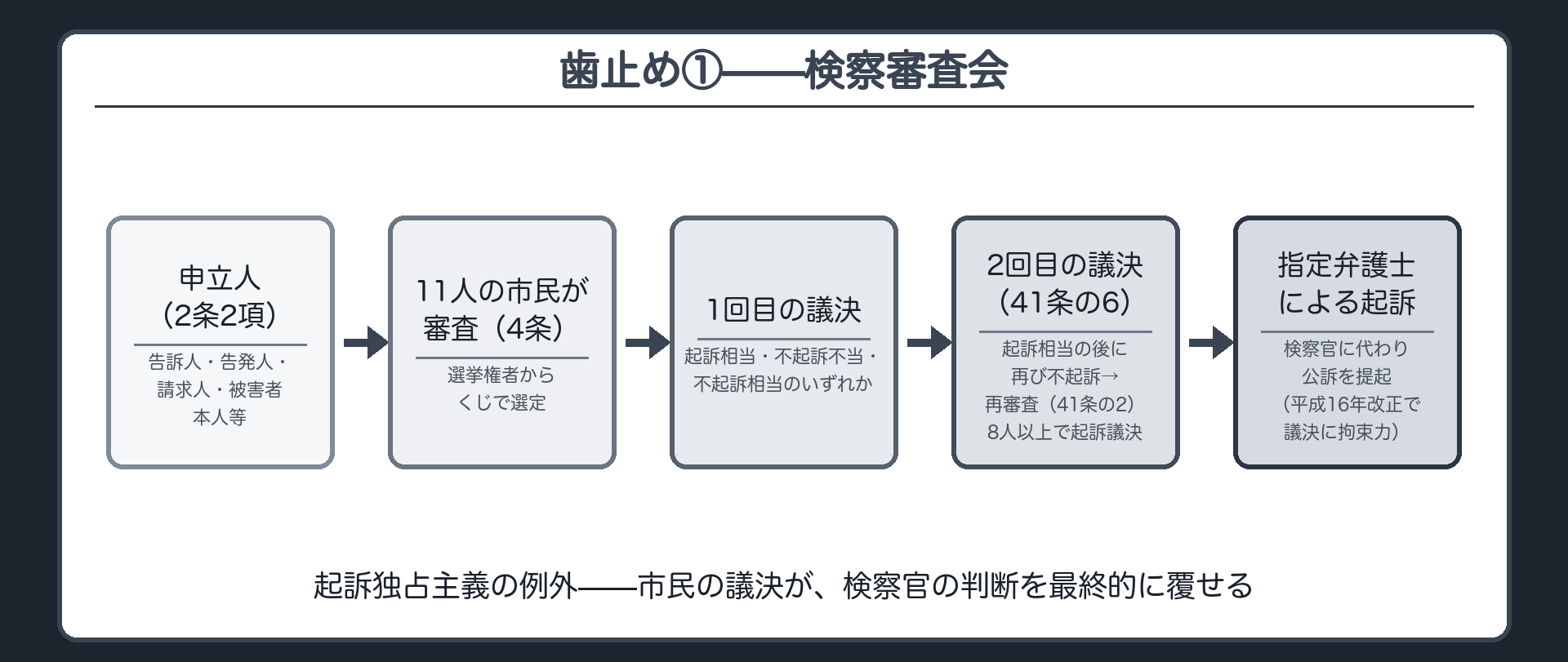 検察官が起訴しないと決めた選択は市民代表による検察審査会という点検にさらされることを示す板