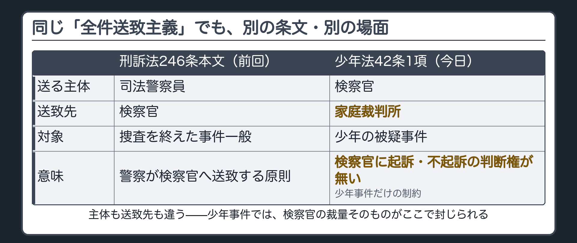検察官は少年の事件を自分で起訴不起訴にできず家庭裁判所に送らなければならないという少年法42条1項の全件送致主義を示す板