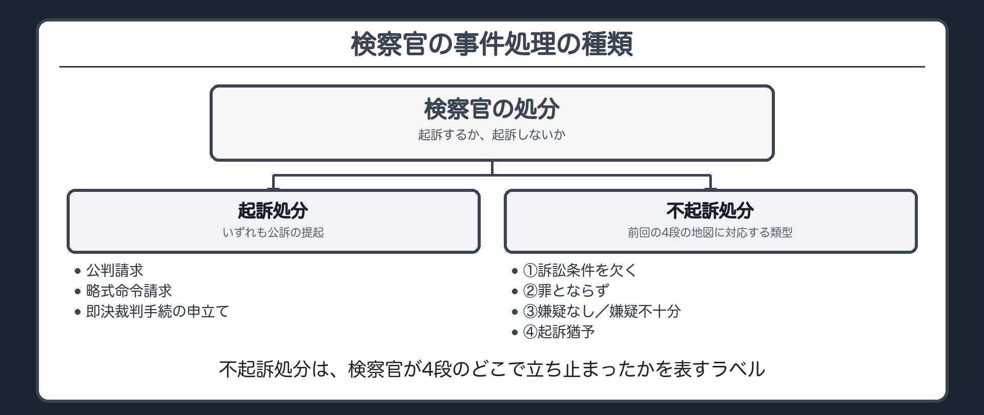 起訴処分は公判請求略式命令請求即決裁判手続の申立てに分かれ不起訴処分は前回の4段の地図の4段にそれぞれ対応する5類型に分かれることを一覧にした板
