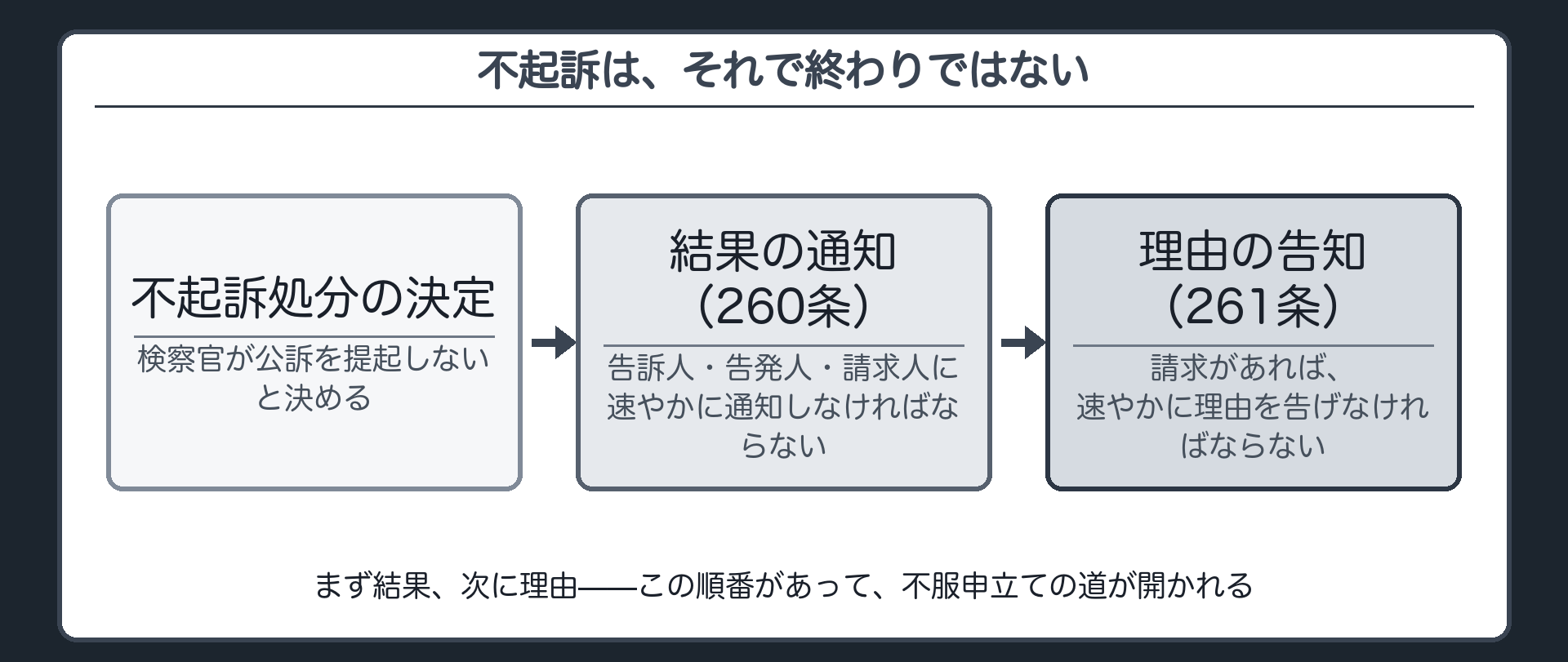 検察官は処分結果を告訴人等に速やかに通知し不起訴の理由は請求があれば告げなければならないという260条261条を示す板