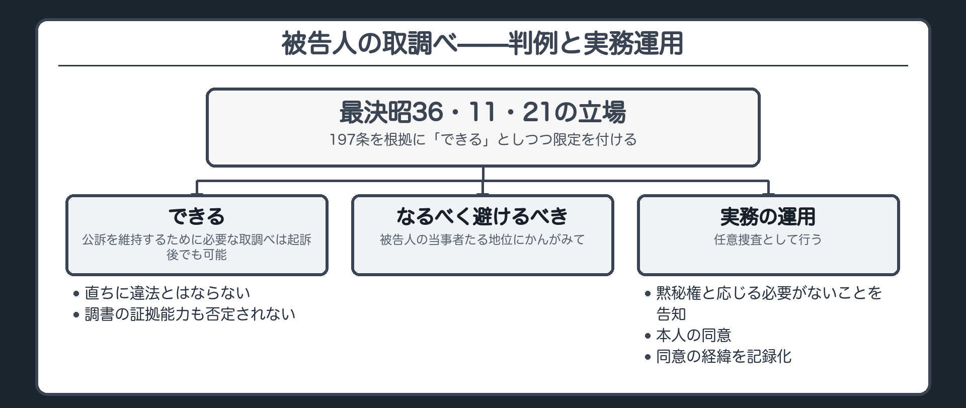 できることとなるべく避けるべきことは矛盾しないという判例の立場と告知同意記録化という実務の運用を示す板