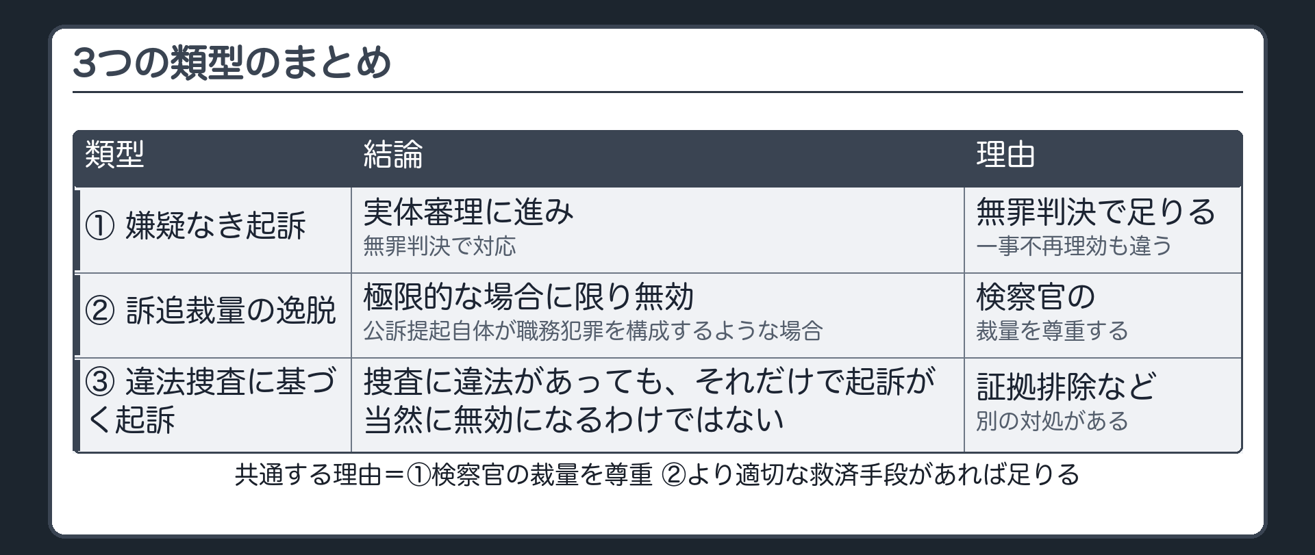 嫌疑なき起訴訴追裁量の逸脱違法捜査という3類型それぞれの結論と共通する2つの理由を並べた比較表