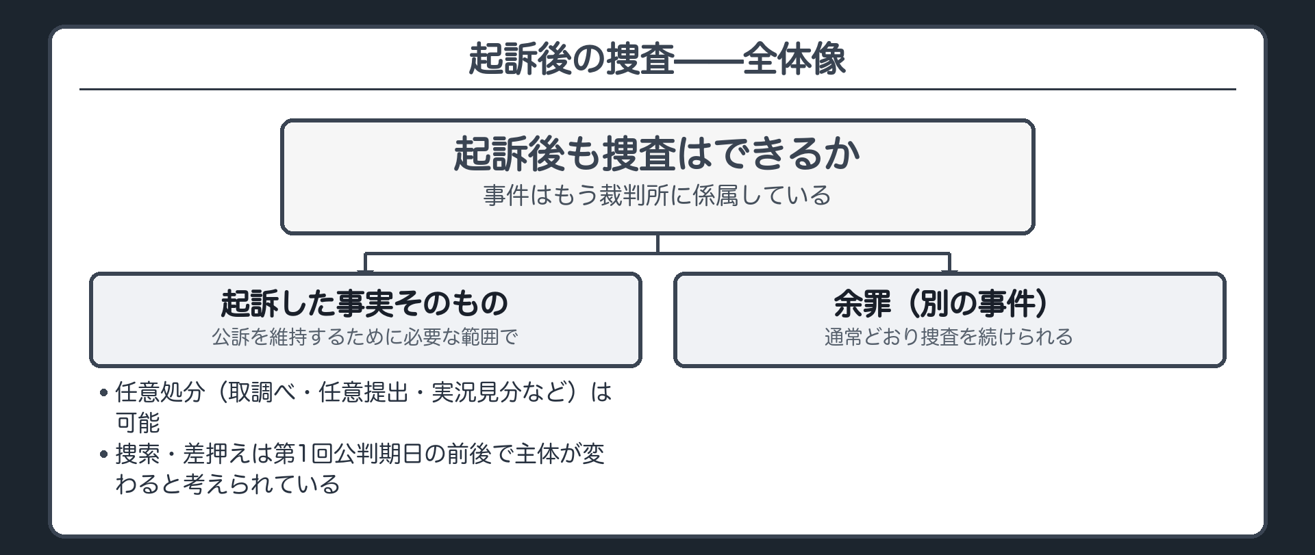 起訴事実についても検察官は公訴の維持に必要な捜査を続けられるが余罪の捜査とは区別されることを示す板