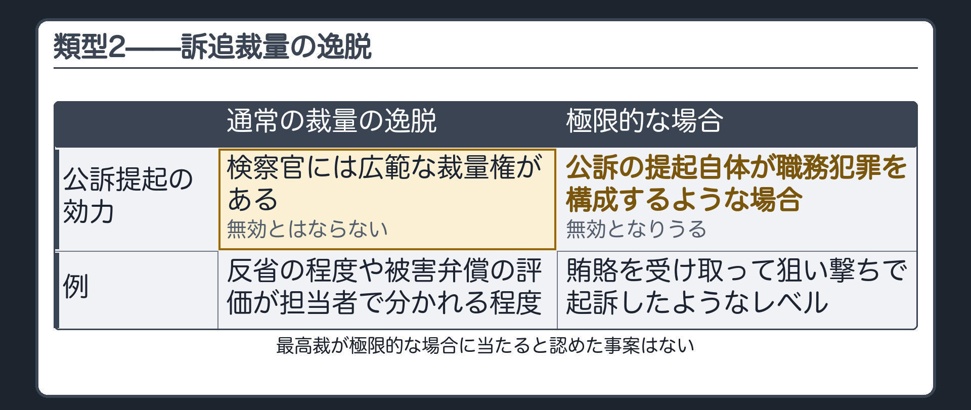 起訴猶予相当なのに起訴されたという訴追裁量逸脱型の主張と検察官の広範な裁量権を認める判例の立場を示す板