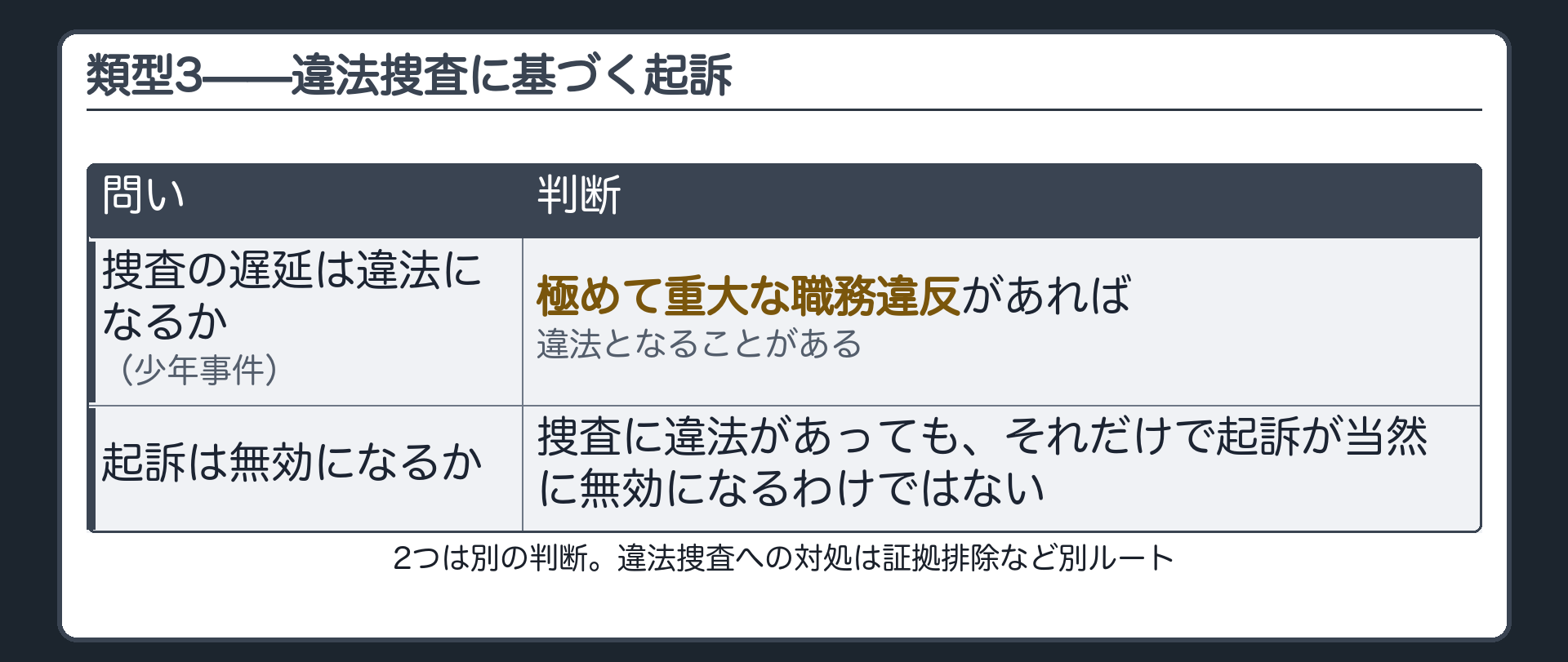 捜査の違法が直ちに起訴の効力を失わせるわけではないという判例の立場と、極めて重大な職務違反は捜査が違法になるかの基準であることを分けて示す板