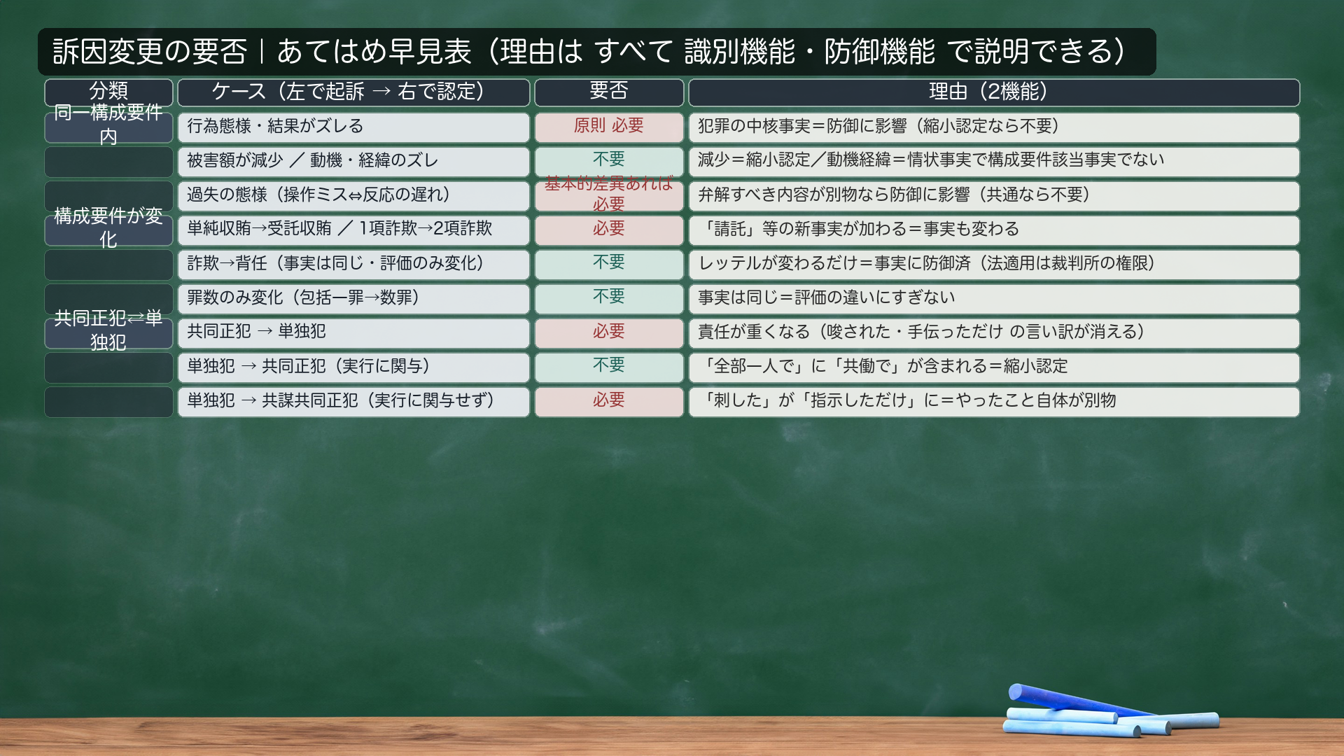 あてはめ早見表