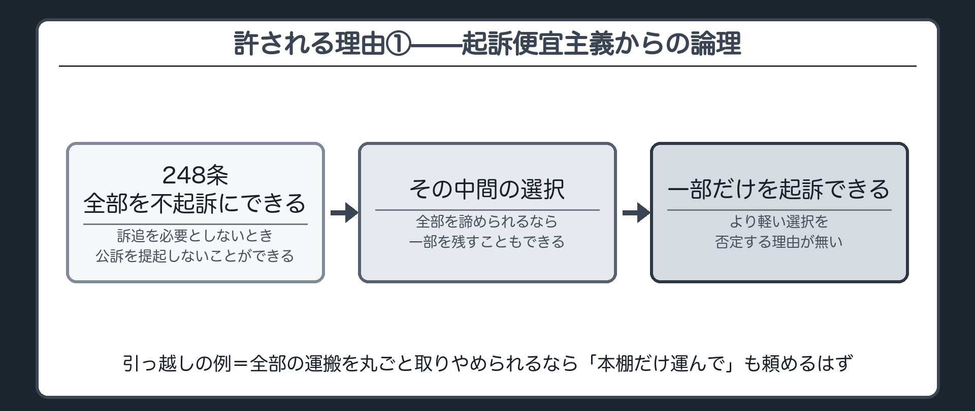 訴追を必要としないとき全部を不起訴にできる検察官がその中間である一部起訴を選べない理由は無いという論理を示す板