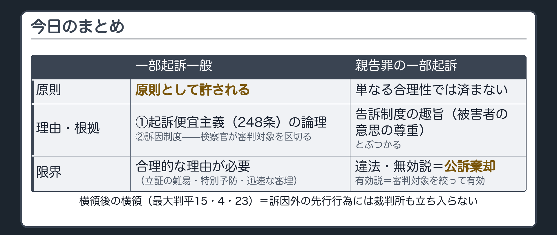 一部起訴一般と親告罪の一部起訴を原則理由限界の3列で並べた比較表