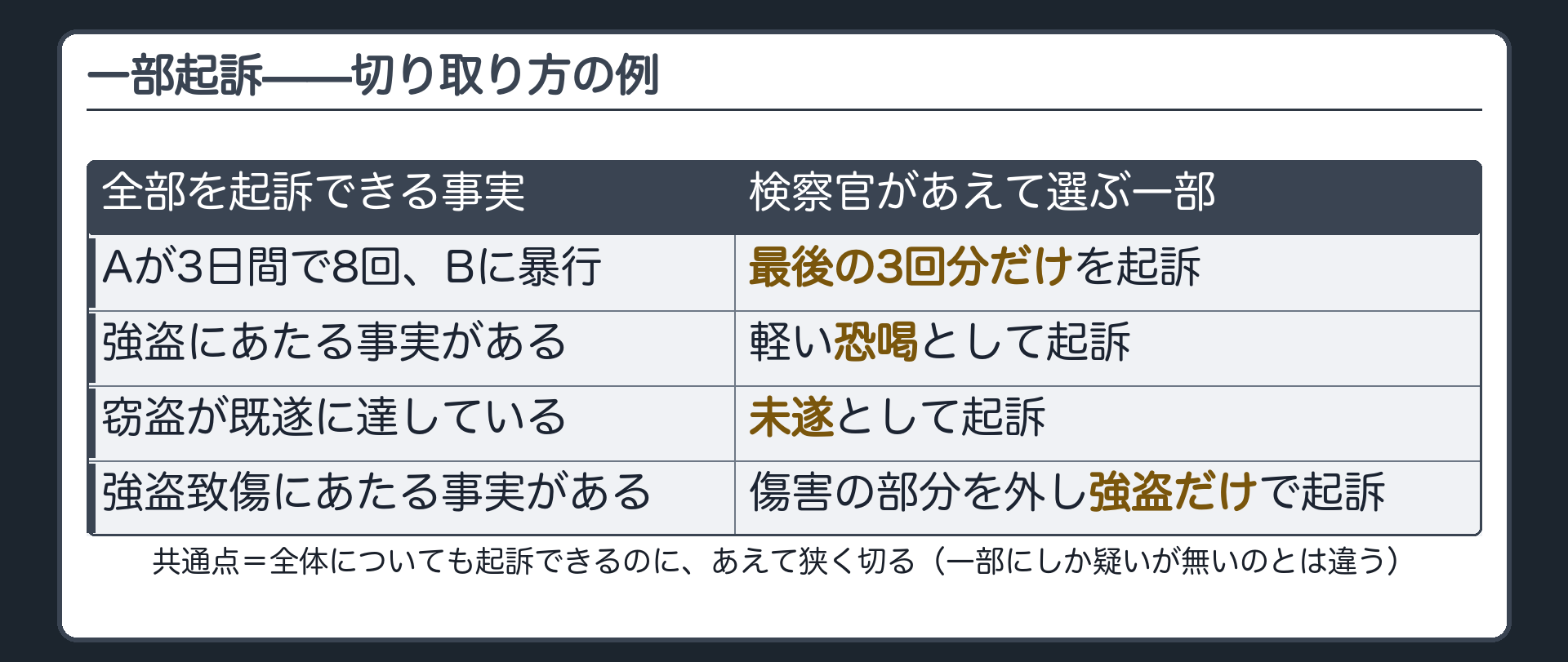 全部起訴できる事実の中から一部だけを切り取る4つの類型を独自の数値例で示す板