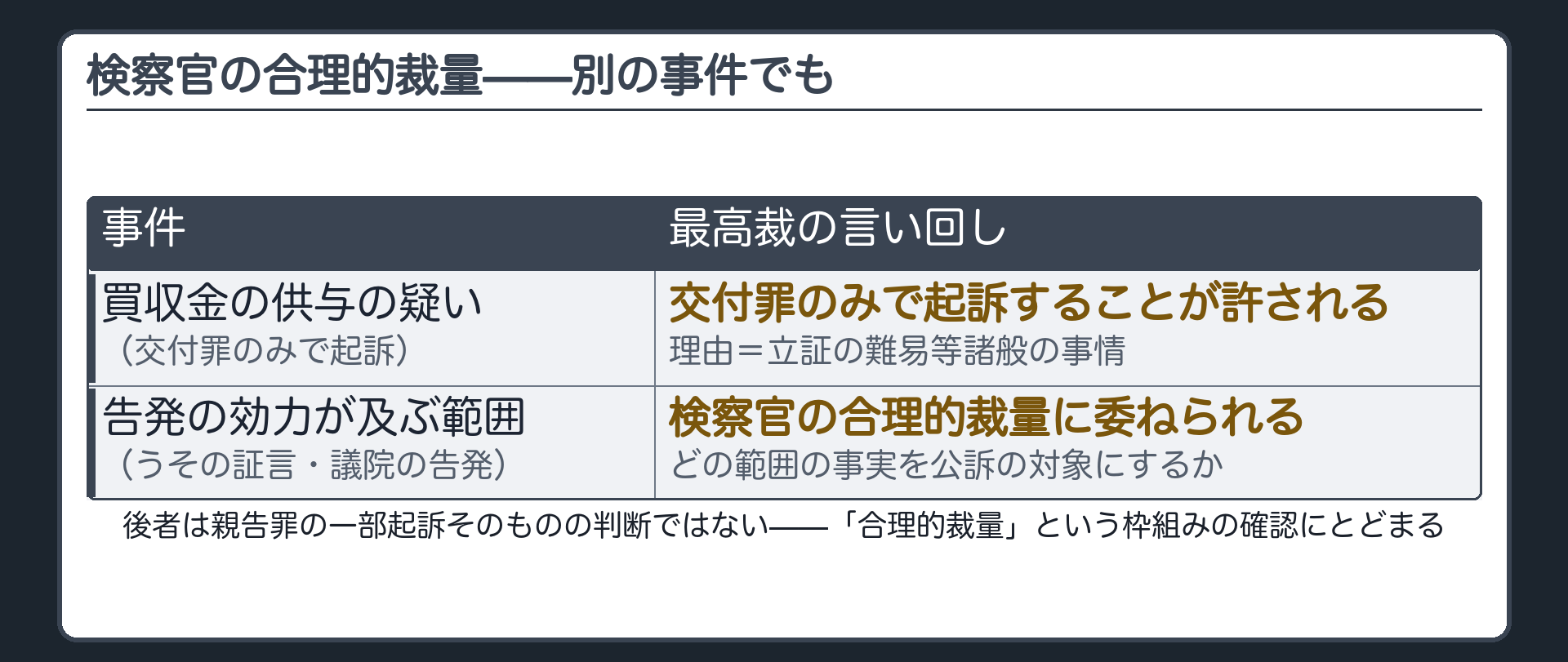 一部起訴は検察官の合理的裁量に委ねられるという考え方を別の事件でも最高裁が確認していることを示す板